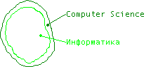 Рис. 1. Наглядное сравнение наук информатики и Computer Science